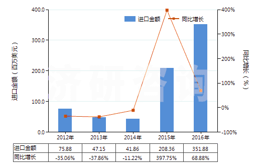 2012-2016年中國其他初級形狀的天然橡膠(膠乳除外的初級形狀或板,片,帶狀)(HS40012900)進(jìn)口總額及增速統(tǒng)計